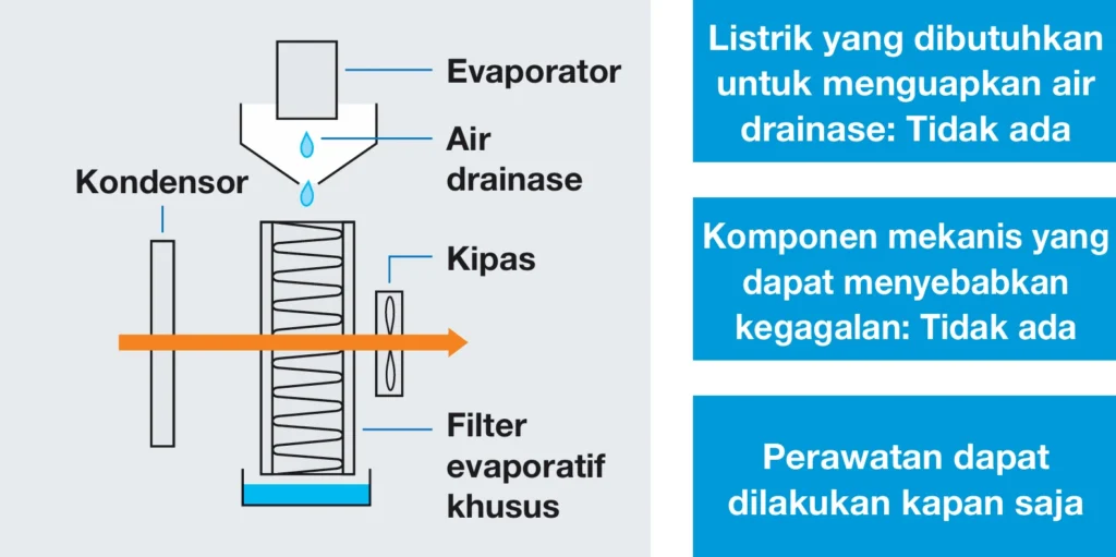 AC Panel Apiste memiliki fitur filter evaporatif pada seri ENC-GR-LE-eco