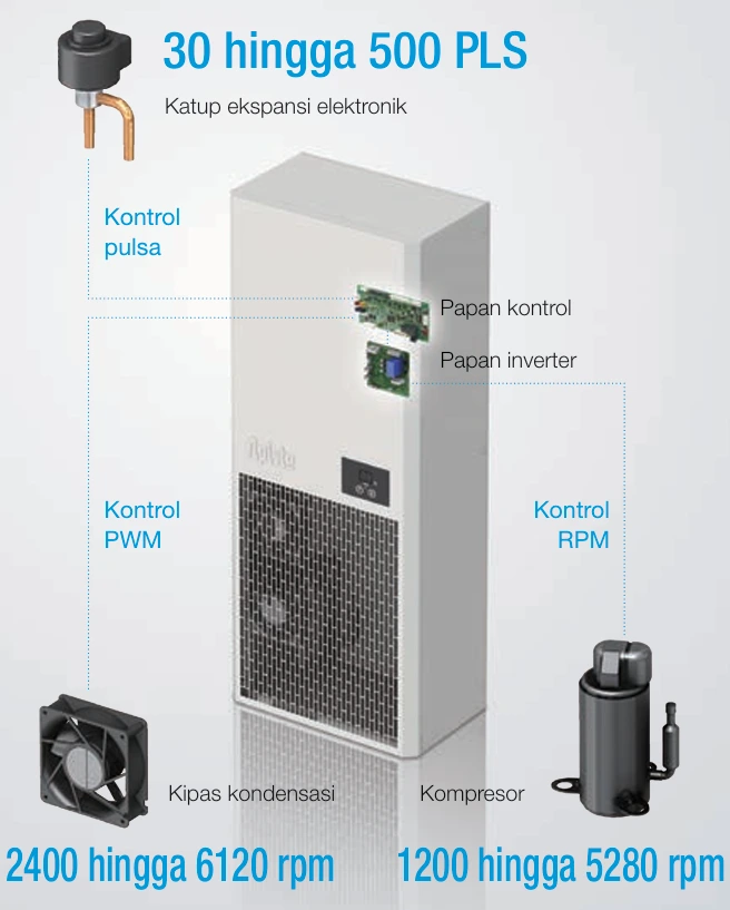 AC Panel Apiste Memiliki 3 Komponen Hemat Energi