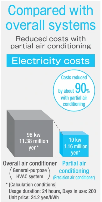 Data perbedaan Instalasi AC Panel Apiste dengan AC Sentral dari aspek biaya listrik