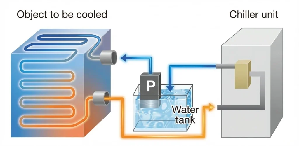 Cara kerja unit chiller Apiste dalam mendinginkan air yang dibutuhkan mesin atau alat.