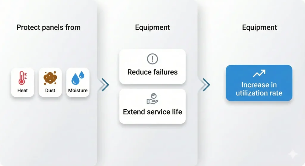 Panel air conditioner menjaga panel dari panas, debu, dan lembab yang akan mengurangi kerusakan dan memperpanjang umur pakai.