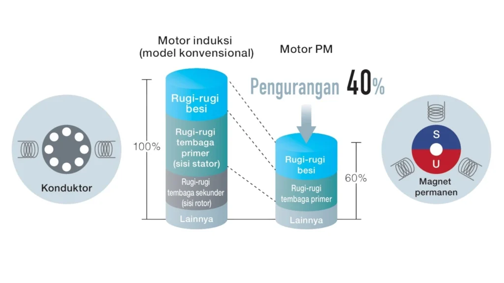 Kabut minyak dengan volume besar dapat tetap ditangkap secara hemat energi berkat teknologi magnet permanen yang menjaga konsumsi daya tetap rendah.
