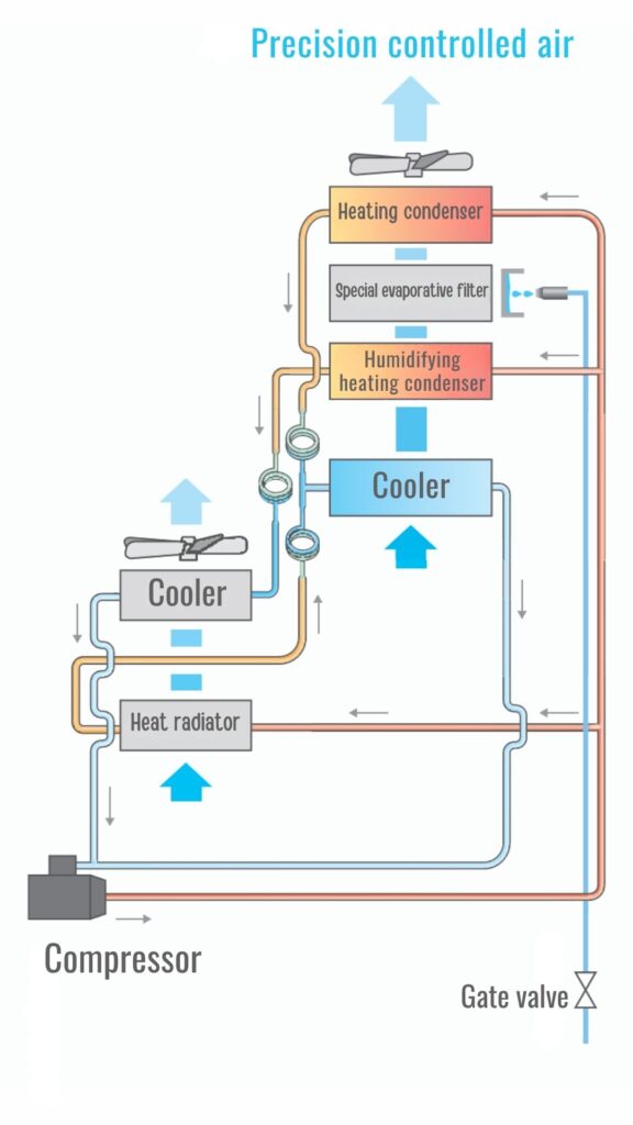 AC Presisi dari APISTE tidak menggunakan heater untuk mengatur suhu dan kelembapan, melainkan memanfaatkan panas kondenser dan filter absorption untuk meningkatkan suhu dan membuat udara lebih lembap.