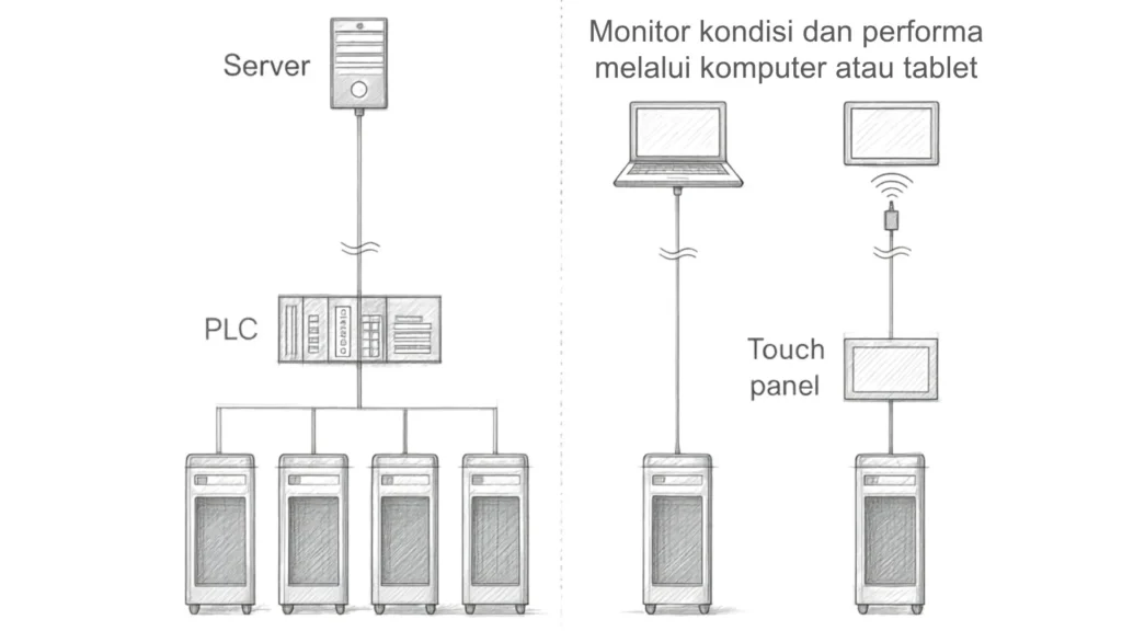Chiller adalah unit modern dengan fitur IoT dan PLC yang memungkinkan monitoring kondisi serta performa pabrik secara real‑time melalui komputer atau tablet.