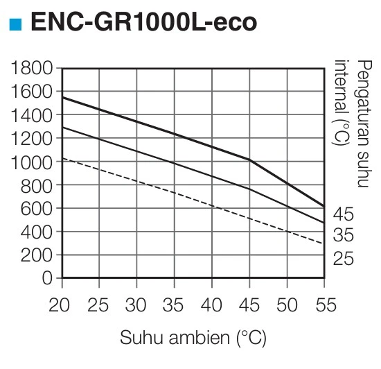 gambar karakteristik kapasitas pendinginan AC Panel model ENC-GR1000L-eco dari APISTE